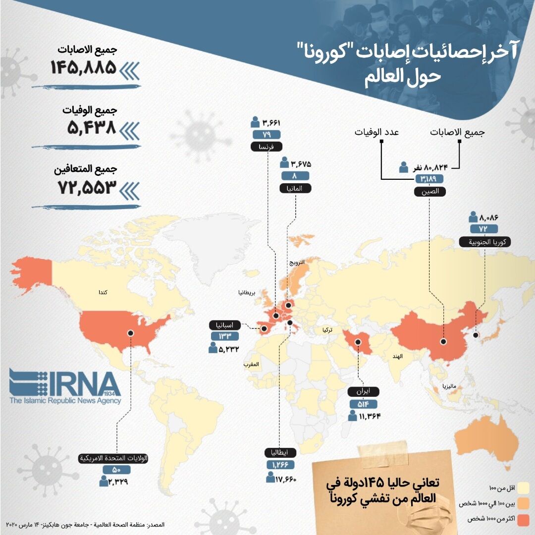 الیوم السبت..آخر إحصائيات “كورونا” حول العالم