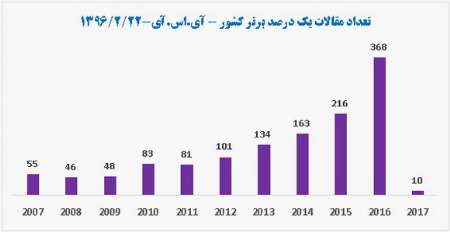 تسجيل رقم قياسي في نمو انتاج العلم في ايران في السنوات الـ15 الاخيرة